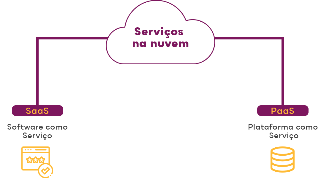 SaaS: o que é e como simplifica nossa vida