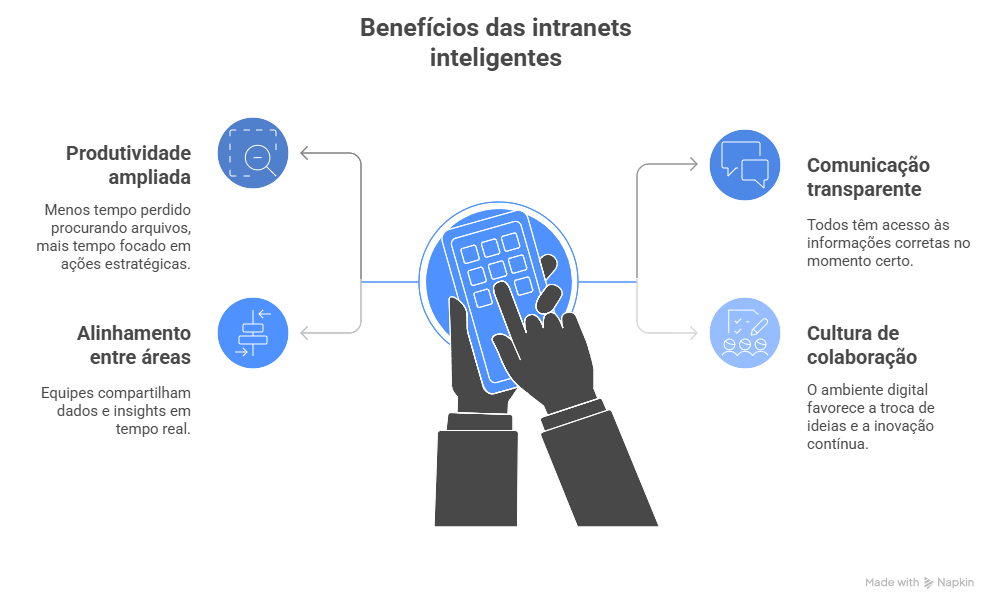 intranets inteligentes o futuro da colaboracao digital meio.png