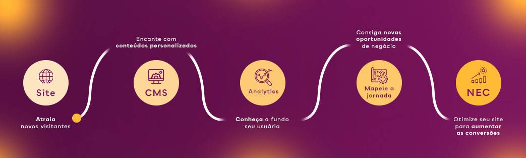 Postagem de um blog
