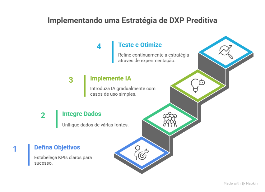 DXP preditiva como a ia antecipa a jornada do cliente meio.png