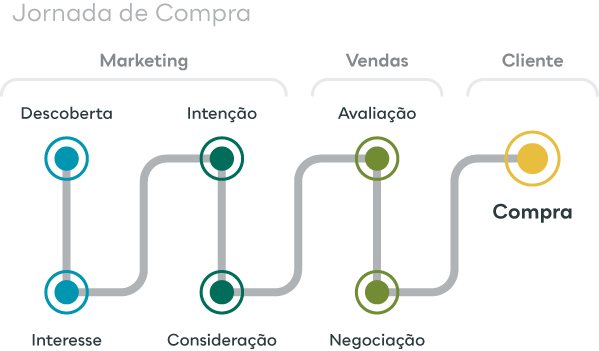 Jornada do cliente: com a estratégia correta, análise de dados otimiza  equipe de atendimento - Evollo