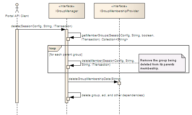 IGroupMembershipProvider.deleteGroupConfiguration Sequence Diagram