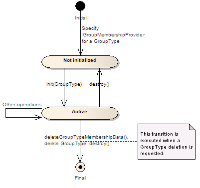 Lifecycle diagram