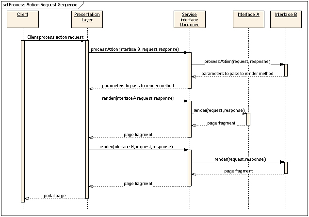 sequence_diagrams_of_an_interface_service_000
