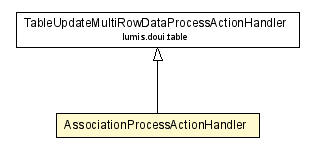 Package class diagram package AssociationProcessActionHandler