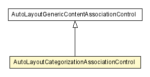 Package class diagram package AutoLayoutCategorizationAssociationControl