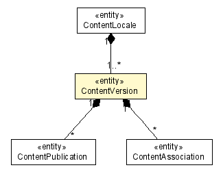 Package class diagram package ContentVersion