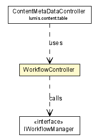 Package class diagram package WorkflowController