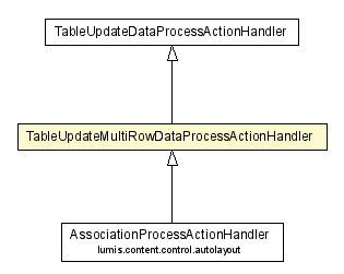 Package class diagram package TableUpdateMultiRowDataProcessActionHandler
