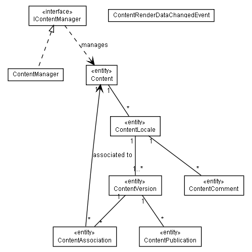 Package class diagram package lumis.content.core