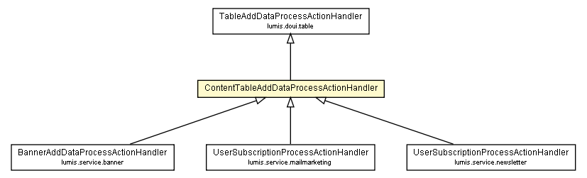 Package class diagram package ContentTableAddDataProcessActionHandler