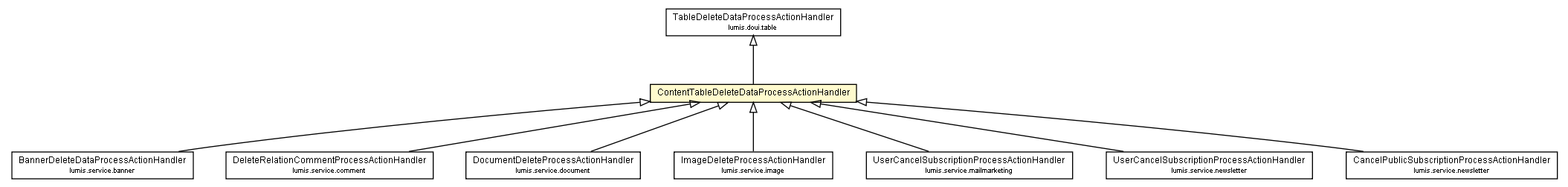 Package class diagram package ContentTableDeleteDataProcessActionHandler
