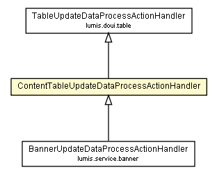 Package class diagram package ContentTableUpdateDataProcessActionHandler