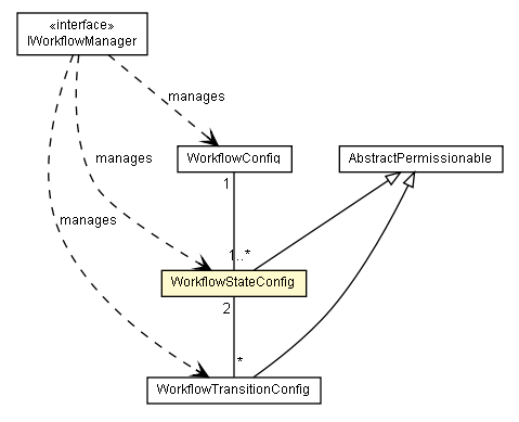 Package class diagram package WorkflowStateConfig