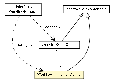 Package class diagram package WorkflowTransitionConfig