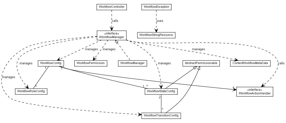 Package class diagram package lumis.content.workflow