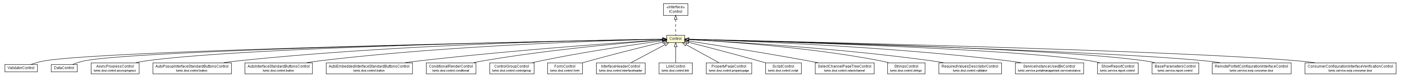 Package class diagram package Control