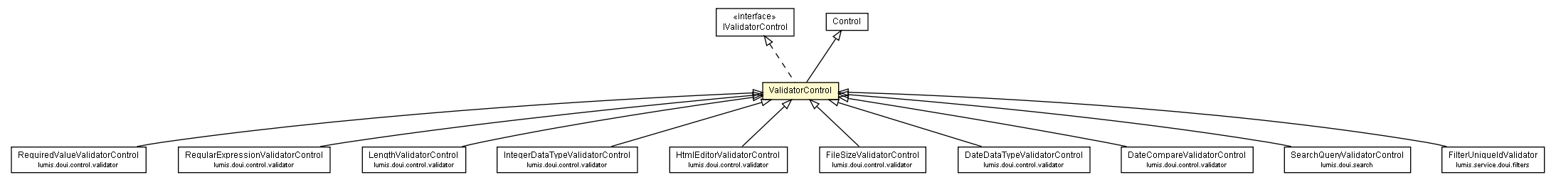 Package class diagram package ValidatorControl