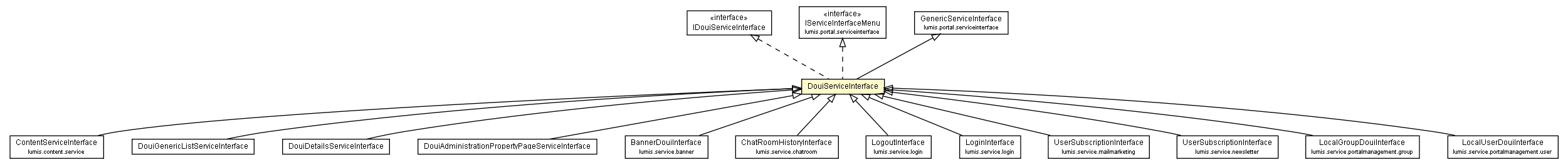 Package class diagram package DouiServiceInterface