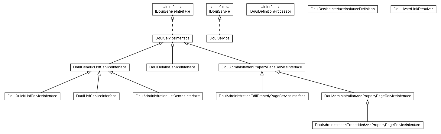 Package class diagram package lumis.doui.service