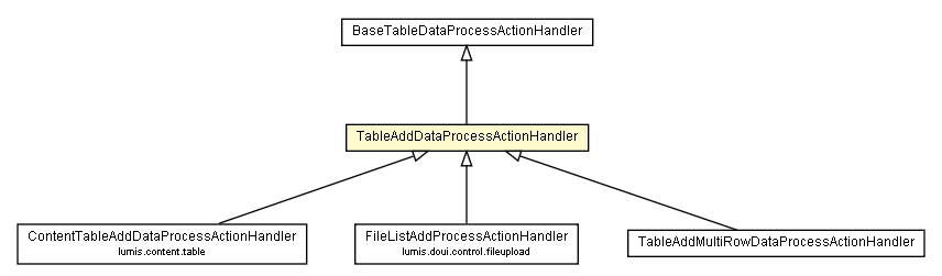 Package class diagram package TableAddDataProcessActionHandler