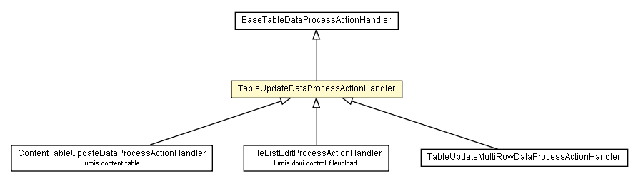 Package class diagram package TableUpdateDataProcessActionHandler