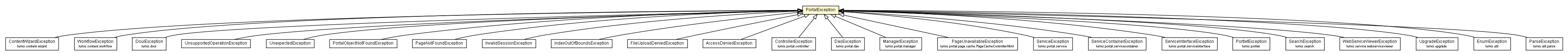 Package class diagram package PortalException