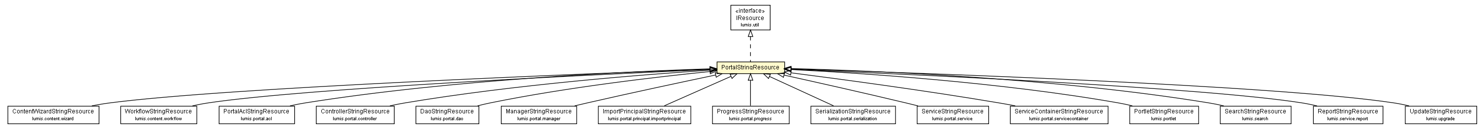 Package class diagram package PortalStringResource