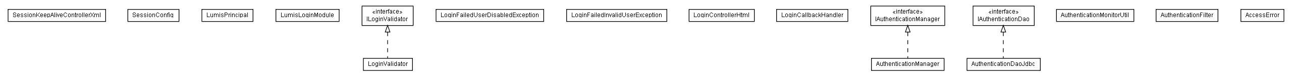 Package class diagram package lumis.portal.authentication