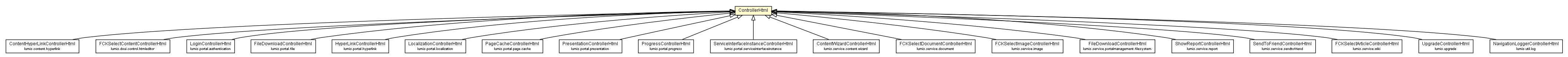 Package class diagram package ControllerHtml