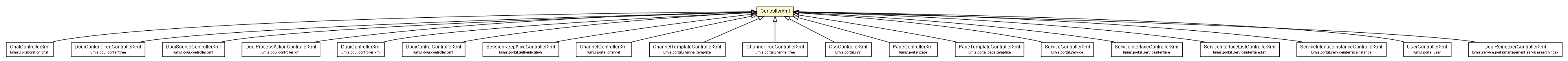 Package class diagram package ControllerXml