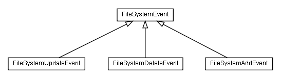 Package class diagram package lumis.portal.filesystem.event