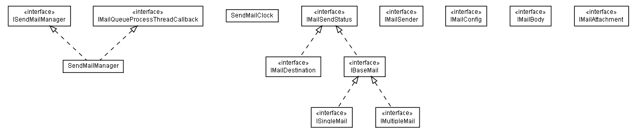 Package class diagram package lumis.portal.sendmail