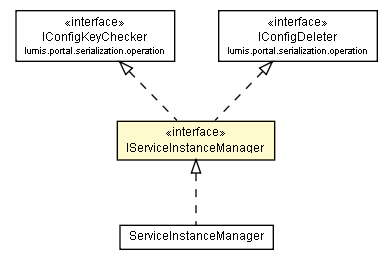 Package class diagram package IServiceInstanceManager