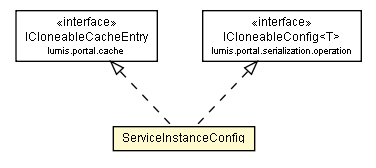Package class diagram package ServiceInstanceConfig