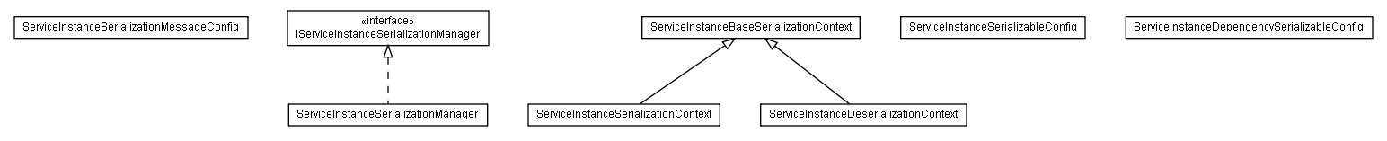 Package class diagram package lumis.portal.serviceinstance.serialization