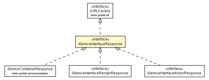Package class diagram package IServiceInterfaceResponse