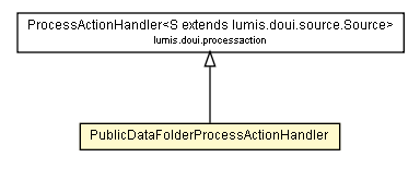 Package class diagram package PublicDataFolderProcessActionHandler