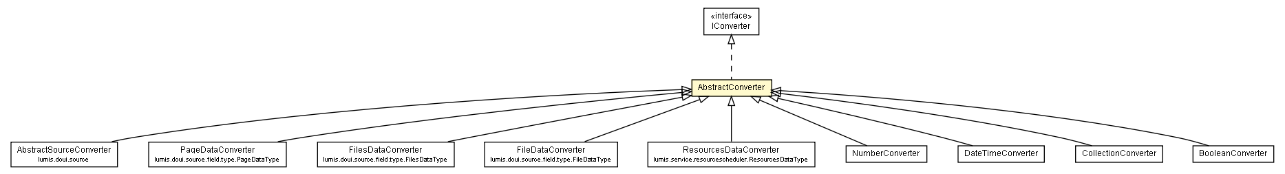 Package class diagram package AbstractConverter