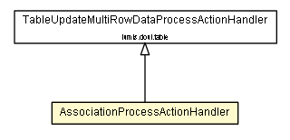 Package class diagram package AssociationProcessActionHandler