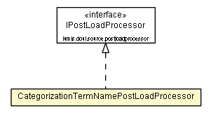 Package class diagram package AutoLayoutCategorizationAssociationControl.CategorizationTermNamePostLoadProcessor