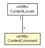Package class diagram package ContentComment