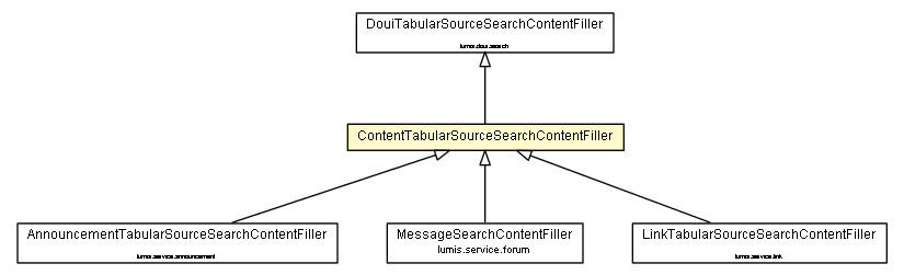 Package class diagram package ContentTabularSourceSearchContentFiller
