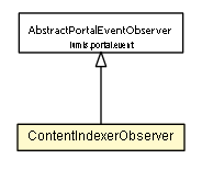 Package class diagram package ContentIndexerObserver