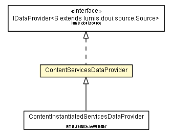 Package class diagram package ContentServicesDataProvider