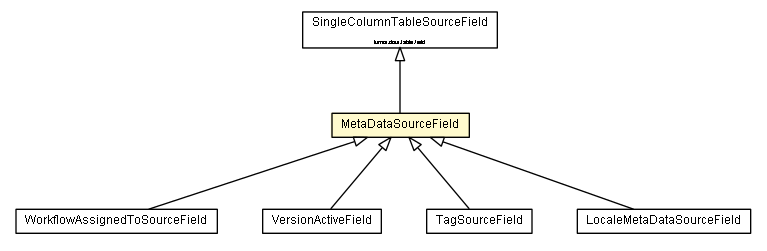 Package class diagram package MetaDataSourceField