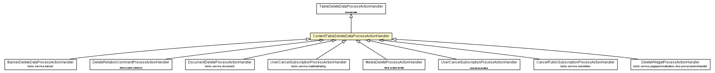 Package class diagram package ContentTableDeleteDataProcessActionHandler