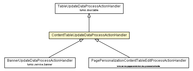 Package class diagram package ContentTableUpdateDataProcessActionHandler