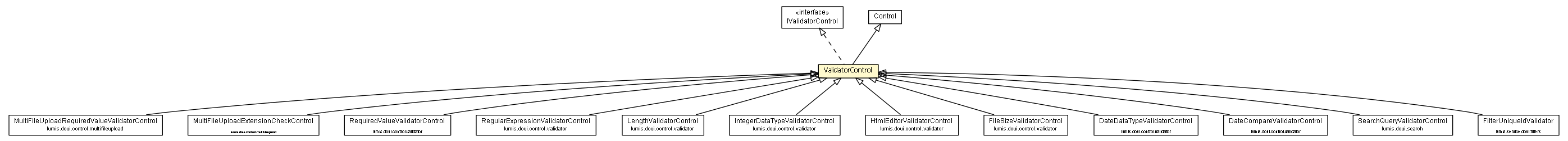 Package class diagram package ValidatorControl
