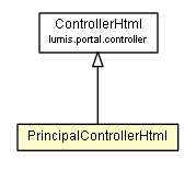 Package class diagram package PrincipalControllerHtml